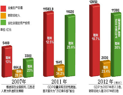 江西GDP五年翻了一番多 经济社会快速发展(组
