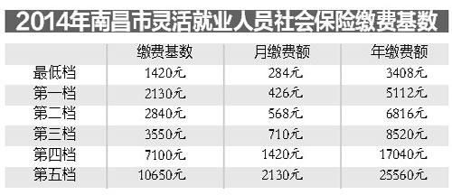南昌2014年社保缴费基数昨发布(图)