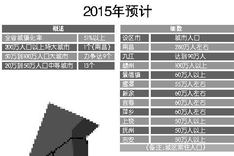 江西城镇人口明年将超乡村 预计城市人口达91