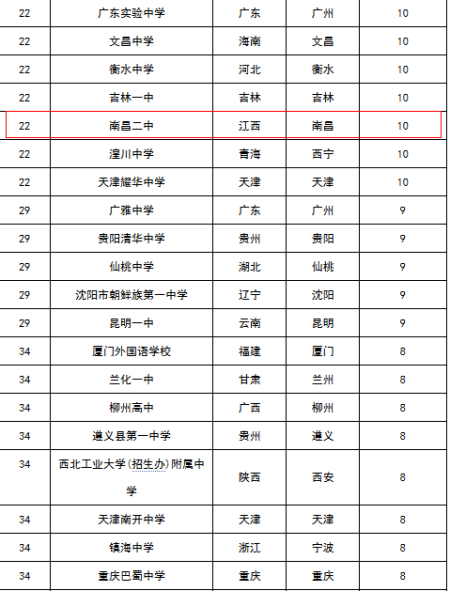 2014中国高考状元百强榜出炉 江西5所中学上